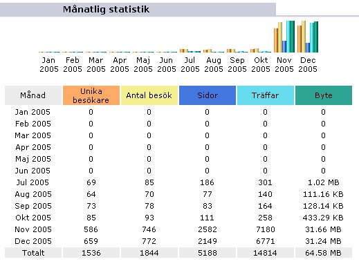 Statistik 2005