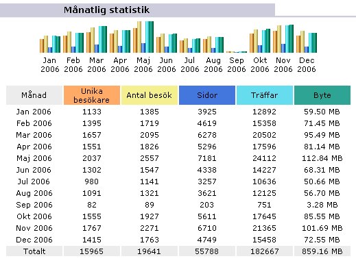 Statistik 2006