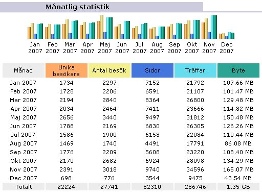 Statistik 2007